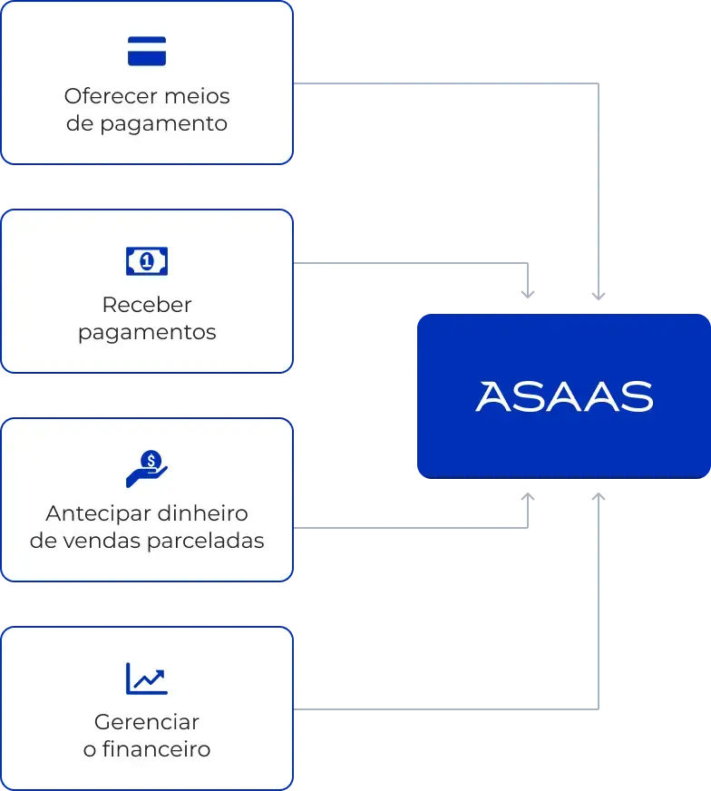 Diagrama: oferecer meios de pagamento, receber pagamentos, antecipar dinheiro de vendas parceladas e gerenciar o financeiro, todos ligados ao Asaas